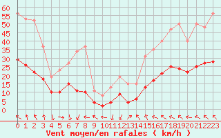 Courbe de la force du vent pour Castres-Nord (81)