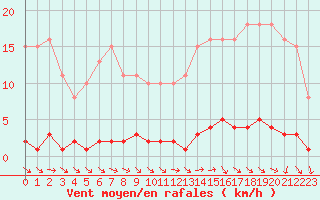 Courbe de la force du vent pour Le Mesnil-Esnard (76)