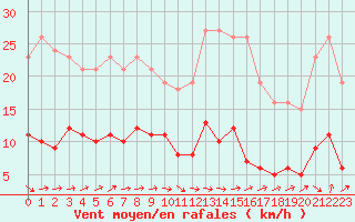 Courbe de la force du vent pour Sermange-Erzange (57)