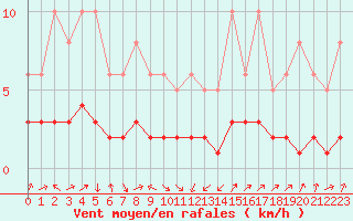 Courbe de la force du vent pour La Beaume (05)