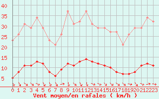 Courbe de la force du vent pour Puissalicon (34)