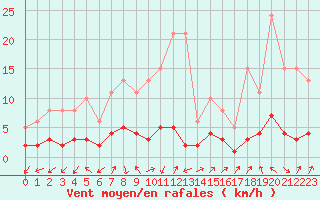 Courbe de la force du vent pour Saint-Julien-en-Quint (26)
