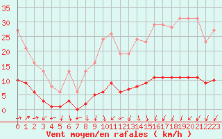 Courbe de la force du vent pour Marquise (62)