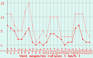 Courbe de la force du vent pour Croisette (62)