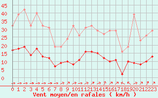 Courbe de la force du vent pour Ciudad Real (Esp)