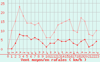 Courbe de la force du vent pour Ruffiac (47)