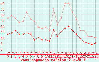 Courbe de la force du vent pour Saint-Jean-de-Liversay (17)