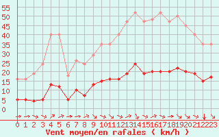 Courbe de la force du vent pour Saint-Sorlin-en-Valloire (26)