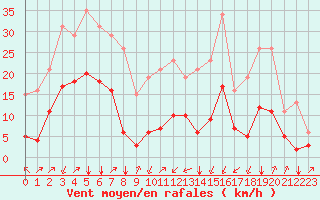 Courbe de la force du vent pour Crest (26)