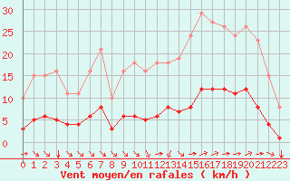 Courbe de la force du vent pour Guidel (56)