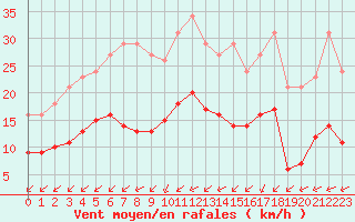 Courbe de la force du vent pour Aytr-Plage (17)