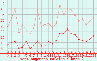 Courbe de la force du vent pour Millau (12)