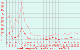 Courbe de la force du vent pour Potes / Torre del Infantado (Esp)