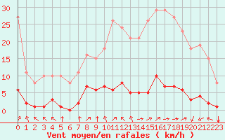 Courbe de la force du vent pour Jan (Esp)