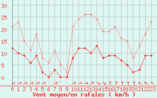 Courbe de la force du vent pour Saint-Amans (48)