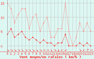 Courbe de la force du vent pour Grimentz (Sw)