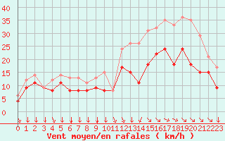 Courbe de la force du vent pour Rochefort Saint-Agnant (17)