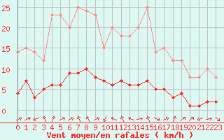 Courbe de la force du vent pour Biache-Saint-Vaast (62)