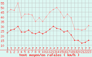 Courbe de la force du vent pour Bulson (08)