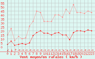 Courbe de la force du vent pour Luc-sur-Orbieu (11)