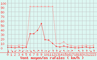 Courbe de la force du vent pour Fiscaglia Migliarino (It)