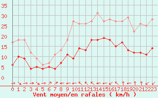 Courbe de la force du vent pour Champtercier (04)