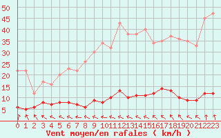 Courbe de la force du vent pour Chteau-Chinon (58)