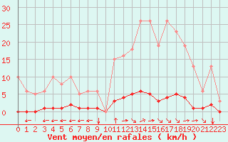 Courbe de la force du vent pour Saint-Vran (05)