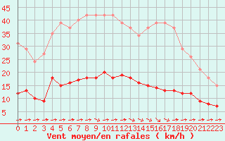 Courbe de la force du vent pour Luc-sur-Orbieu (11)