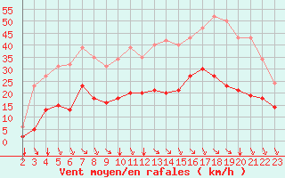 Courbe de la force du vent pour Saint-Haon (43)