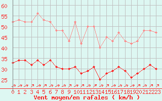 Courbe de la force du vent pour Saint-Mdard-d
