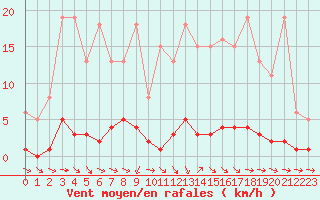 Courbe de la force du vent pour Thoiras (30)