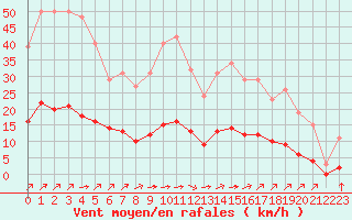 Courbe de la force du vent pour Saint-Martial-de-Vitaterne (17)