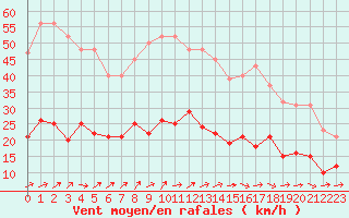 Courbe de la force du vent pour Combs-la-Ville (77)