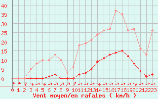 Courbe de la force du vent pour Bannay (18)