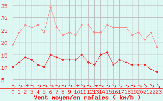 Courbe de la force du vent pour Saint-Georges-d
