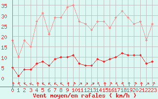 Courbe de la force du vent pour Lagny-sur-Marne (77)