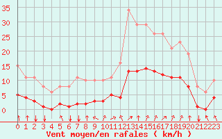 Courbe de la force du vent pour Corny-sur-Moselle (57)