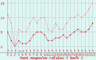 Courbe de la force du vent pour Saint-Igneuc (22)