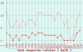 Courbe de la force du vent pour La Baeza (Esp)