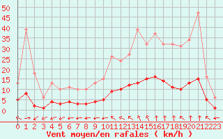 Courbe de la force du vent pour Chailles (41)