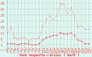 Courbe de la force du vent pour Challes-les-Eaux (73)