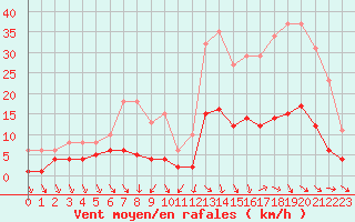 Courbe de la force du vent pour Als (30)