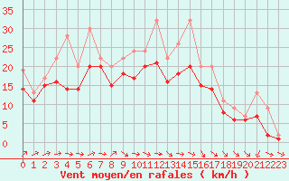 Courbe de la force du vent pour Izegem (Be)