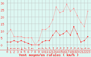 Courbe de la force du vent pour Sant Quint - La Boria (Esp)