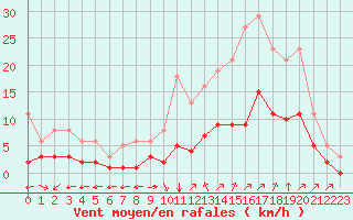 Courbe de la force du vent pour Aniane (34)