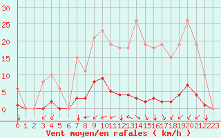 Courbe de la force du vent pour Gros-Rderching (57)