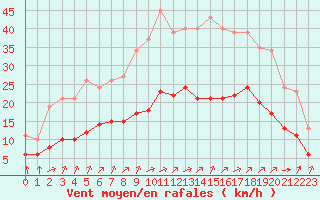 Courbe de la force du vent pour Saint-Mdard-d