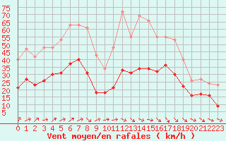 Courbe de la force du vent pour Pouzauges (85)