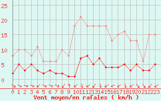 Courbe de la force du vent pour Herhet (Be)